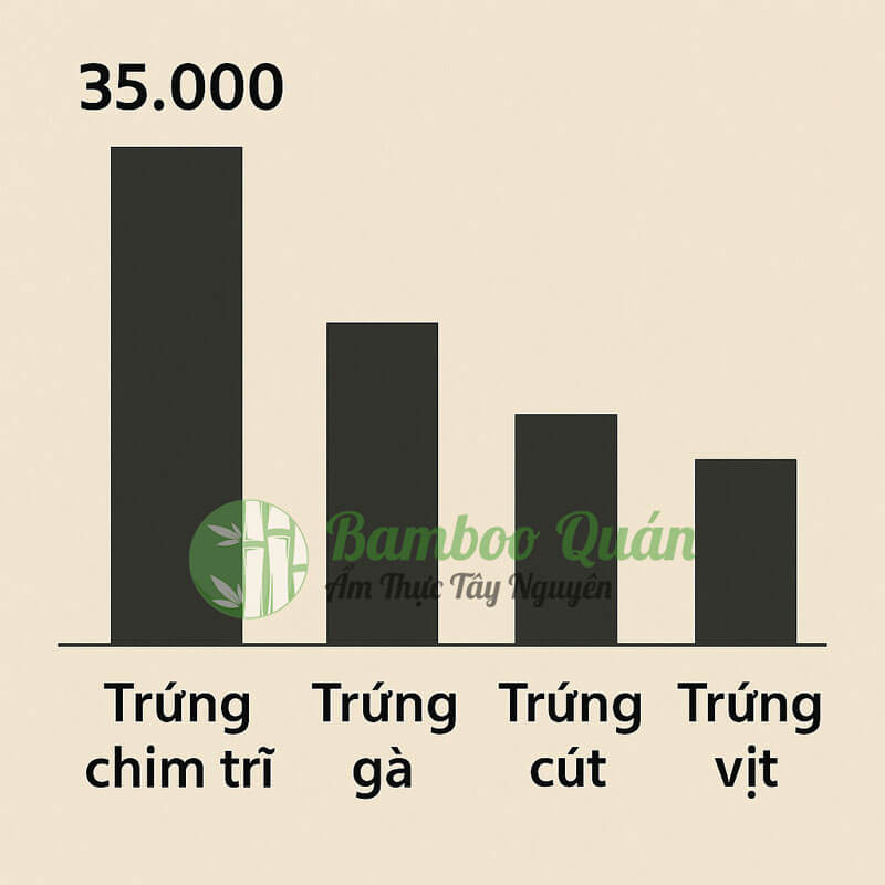 giá các loại trứng