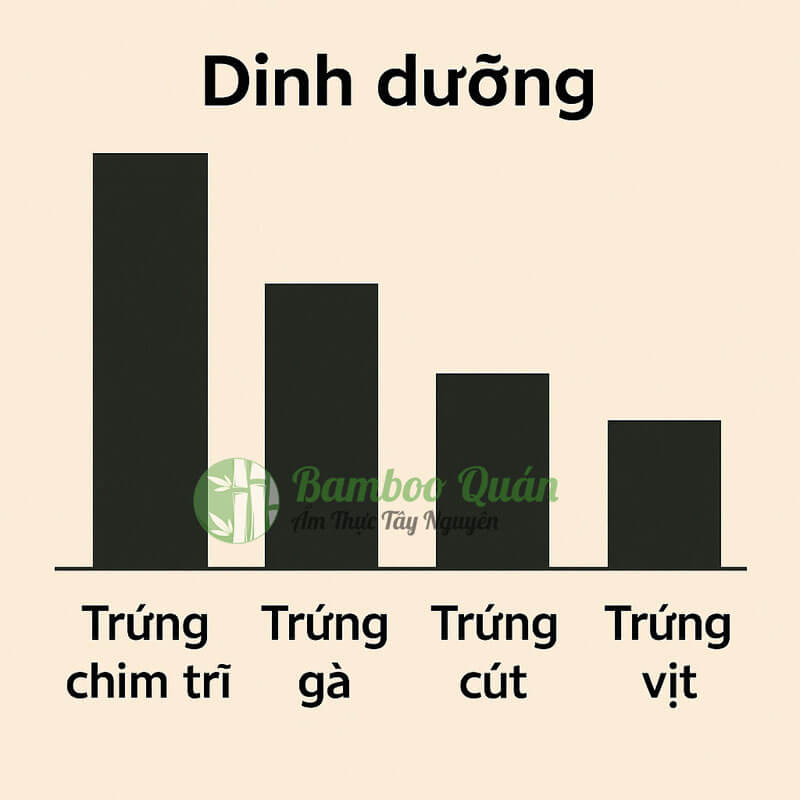 giá trị dinh dưỡng các loại trứng